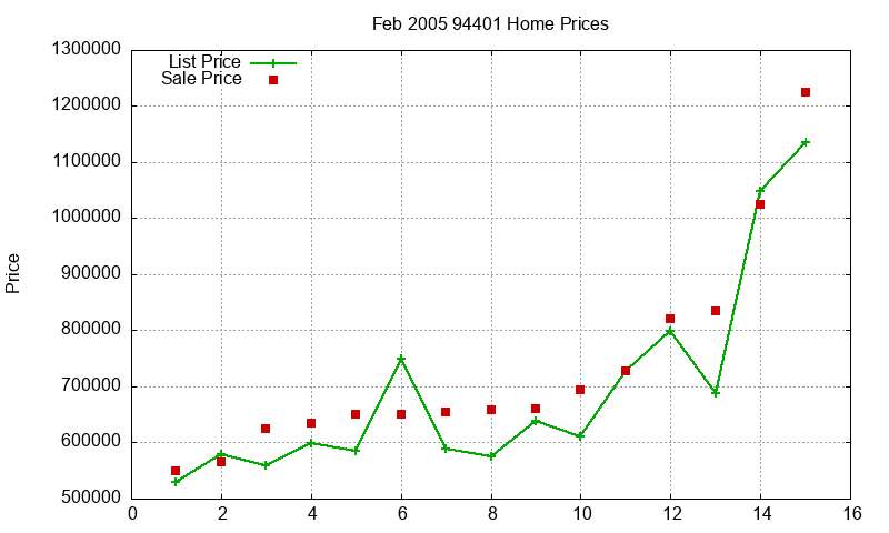 94401 Homes Just Sold 2005-02 94401 Homes Just Sold 2005-02