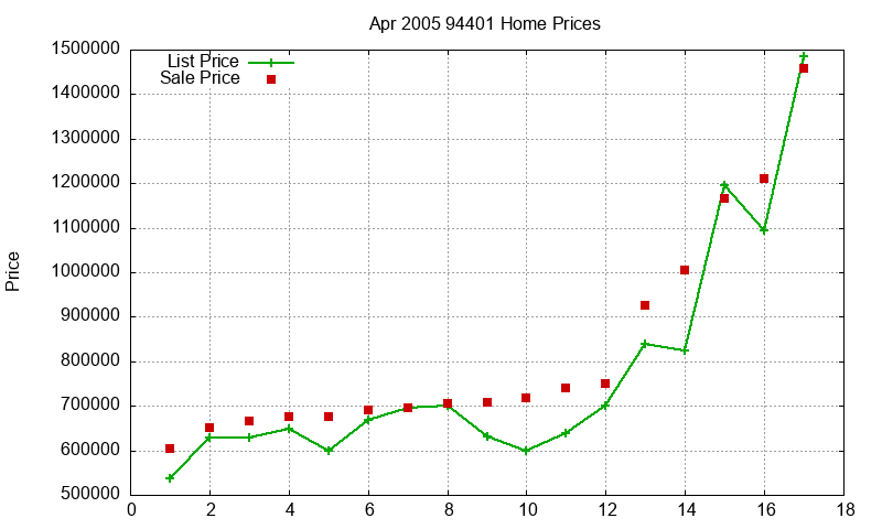 94401 Homes Just Sold 2005-04 94401 Homes Just Sold 2005-04