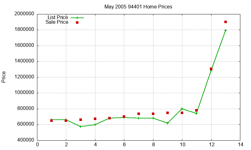 94401 Homes Just Sold 2005-05