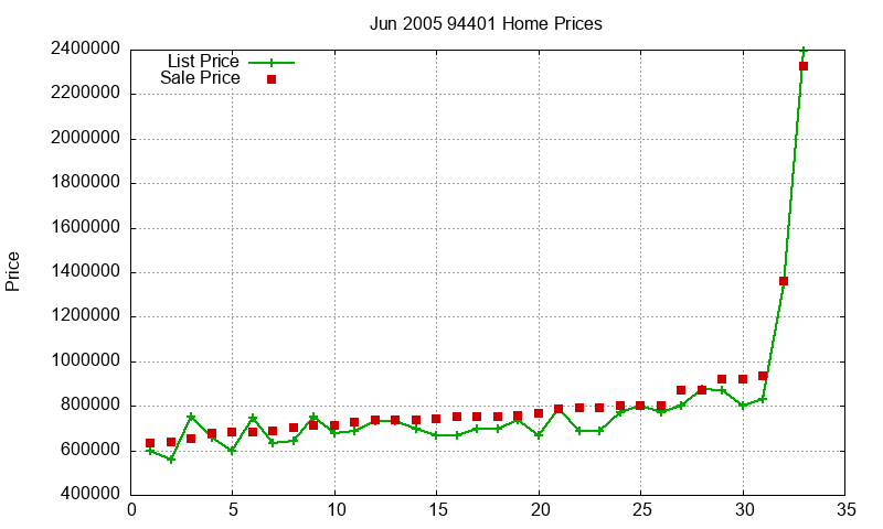 94401 Homes Just Sold 2005-06