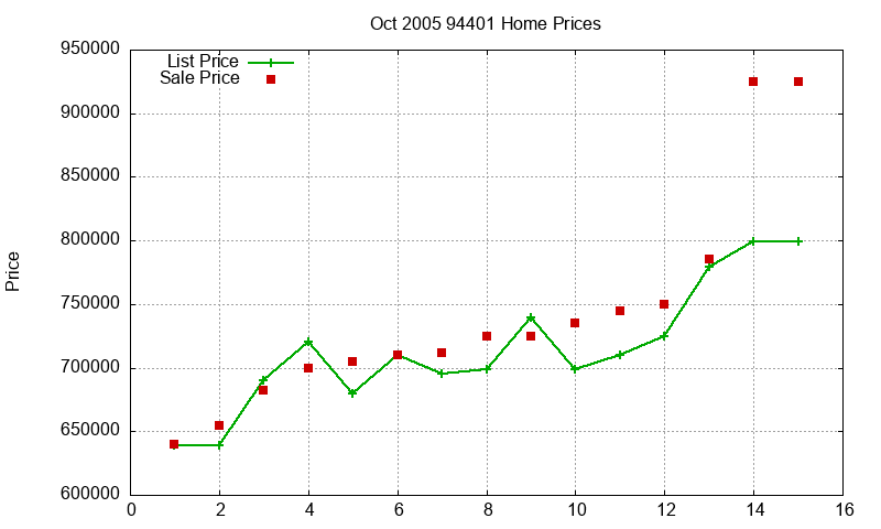 94401 Homes Just Sold 2005-10