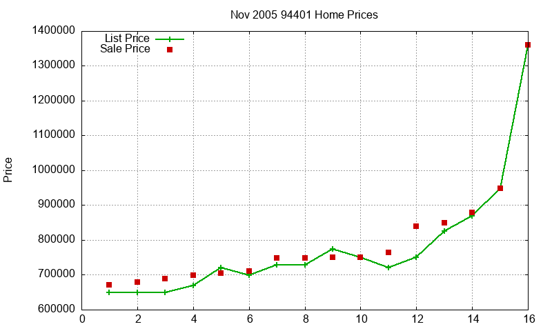94401 Homes Just Sold 2005-11 94401 Homes Just Sold 2005-11