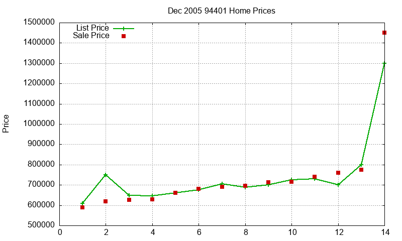 94401 Homes Just Sold 2005-12 94401 Homes Just Sold 2005-12