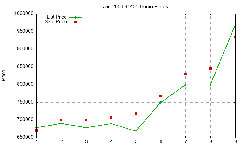 94401 Homes Just Sold 2006-01