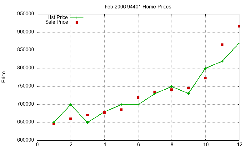 94401 Homes Just Sold 2006-02 94401 Homes Just Sold 2006-02