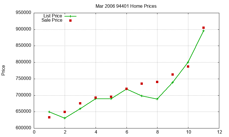 94401 Homes Just Sold 2006-03 94401 Homes Just Sold 2006-03