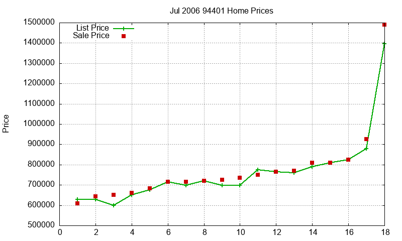 94401 Homes Just Sold 2006-07 94401 Homes Just Sold 2006-07