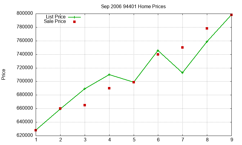94401 Homes Just Sold 2006-09
