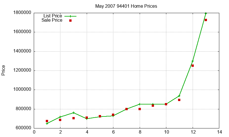 94401 Homes Just Sold 2007-05