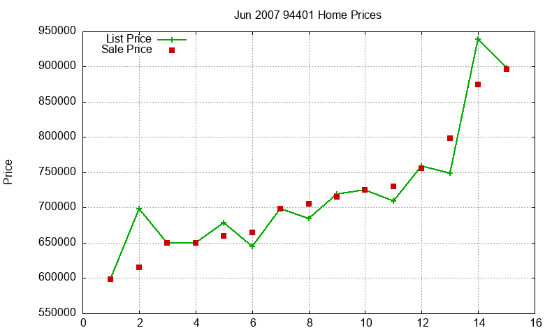 94401 Homes Just Sold 2007-06