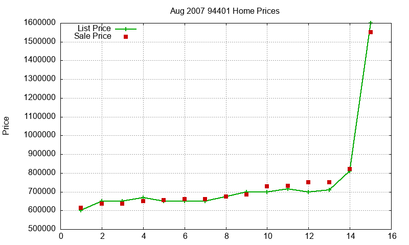 94401 Homes Just Sold 2007-08