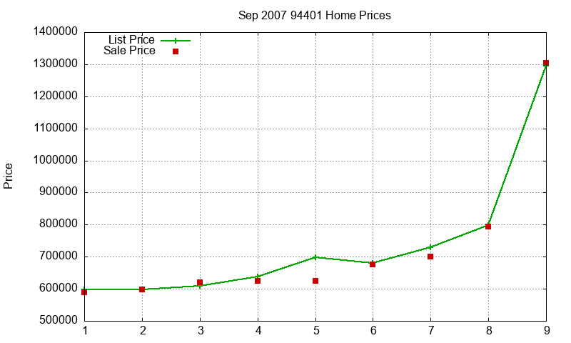 94401 Homes Just Sold 2007-09 94401 Homes Just Sold 2007-09