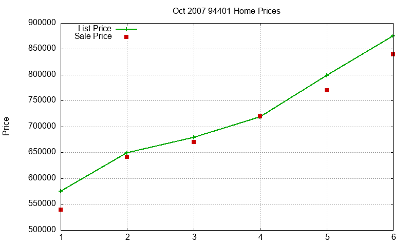 94401 Homes Just Sold 2007-10