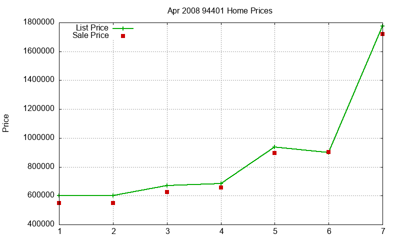 94401 Homes Just Sold 2008-04