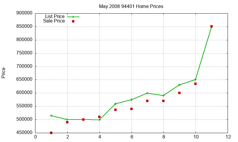 94401 Homes Just Sold 2008-05 94401 Homes Just Sold 2008-05