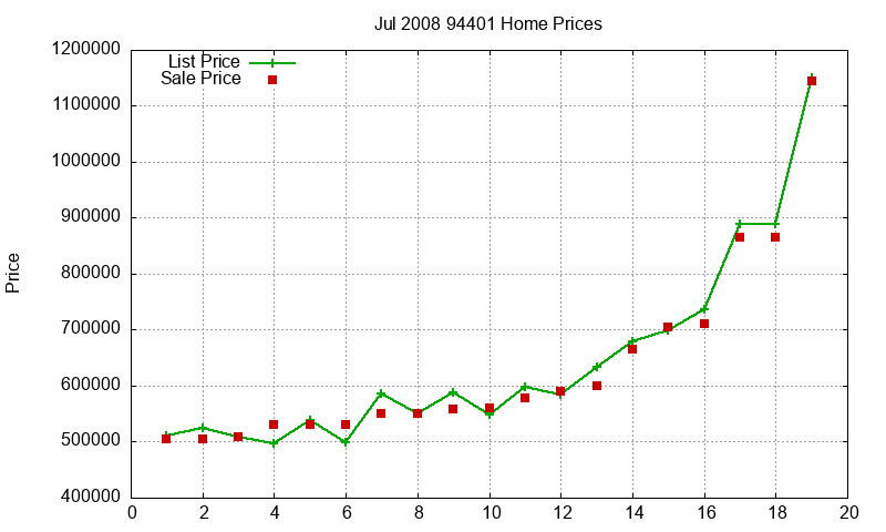 94401 Homes Just Sold 2008-07 94401 Homes Just Sold 2008-07
