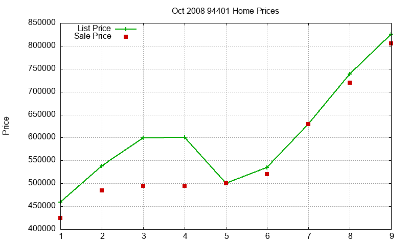 94401 Homes Just Sold 2008-10 94401 Homes Just Sold 2008-10