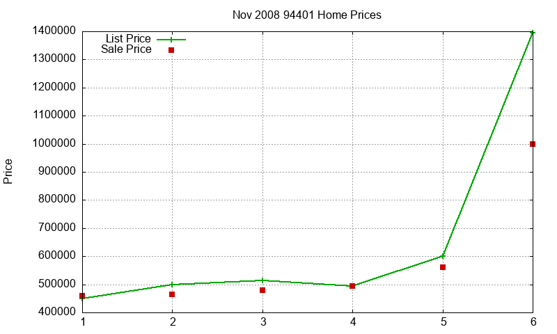 94401 Homes Just Sold 2008-11