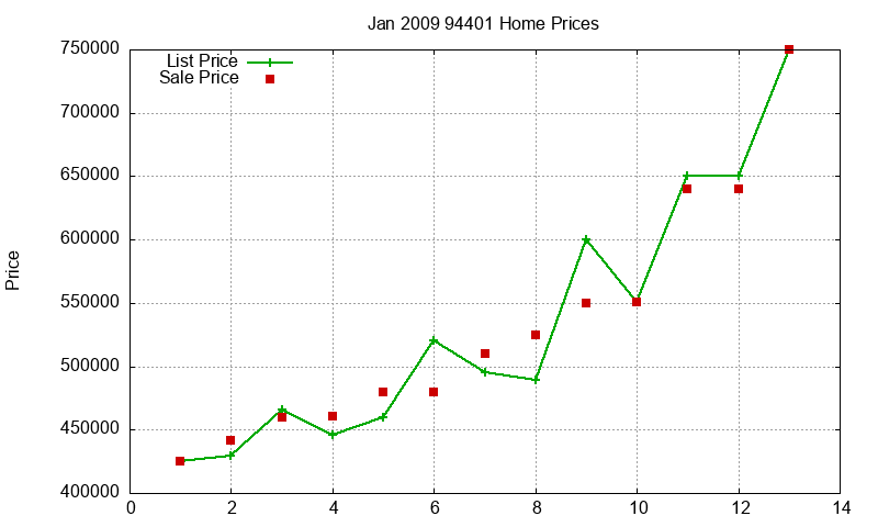 94401 Homes Just Sold 2009-01