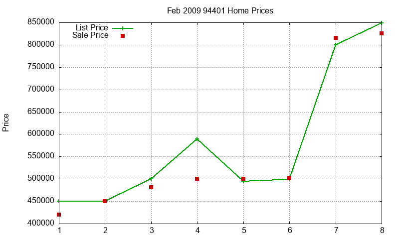 94401 Homes Just Sold 2009-02 94401 Homes Just Sold 2009-02