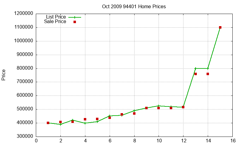 94401 Homes Just Sold 2009-10 94401 Homes Just Sold 2009-10