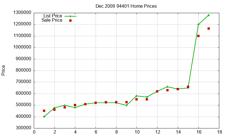 94401 Homes Just Sold 2009-12 94401 Homes Just Sold 2009-12