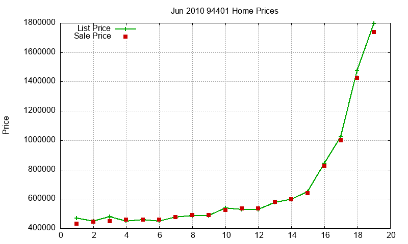 94401 Homes Just Sold 2010-06 94401 Homes Just Sold 2010-06