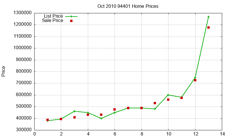 94401 Homes Just Sold 2010-10