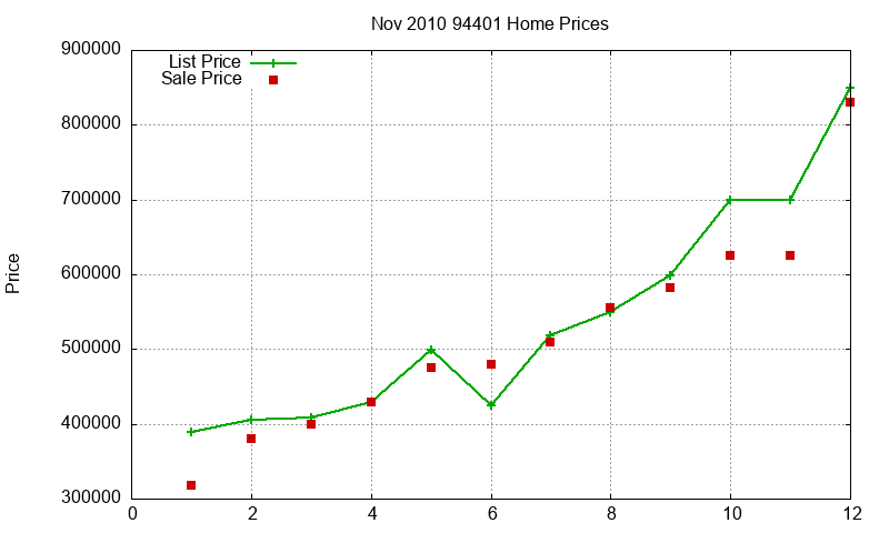 94401 Homes Just Sold 2010-11 94401 Homes Just Sold 2010-11