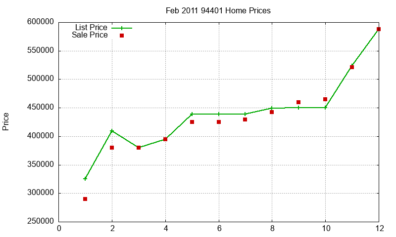 94401 Homes Just Sold 2011-02