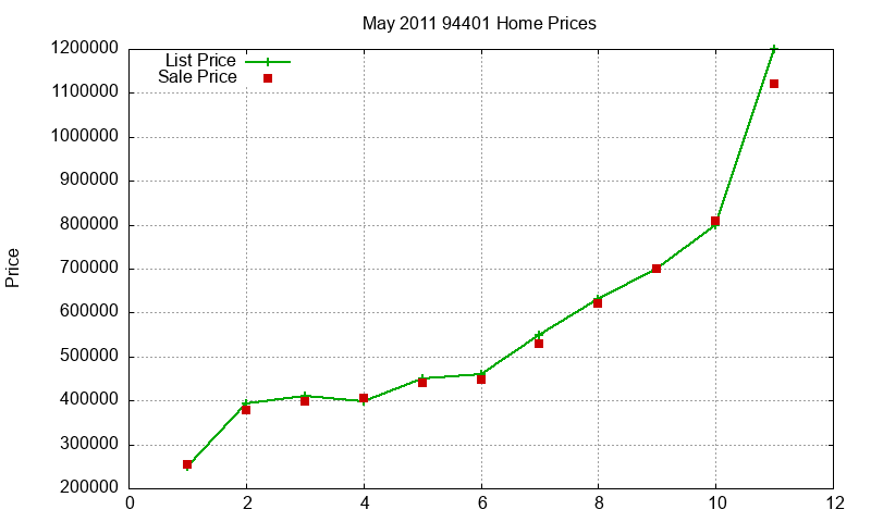 94401 Homes Just Sold 2011-05 94401 Homes Just Sold 2011-05