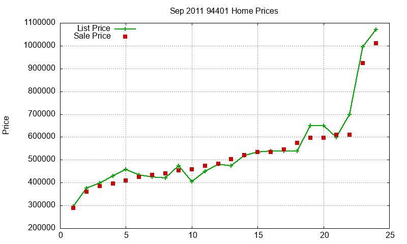 94401 Homes Just Sold 2011-09