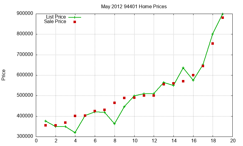 94401 Homes Just Sold 2012-05 94401 Homes Just Sold 2012-05