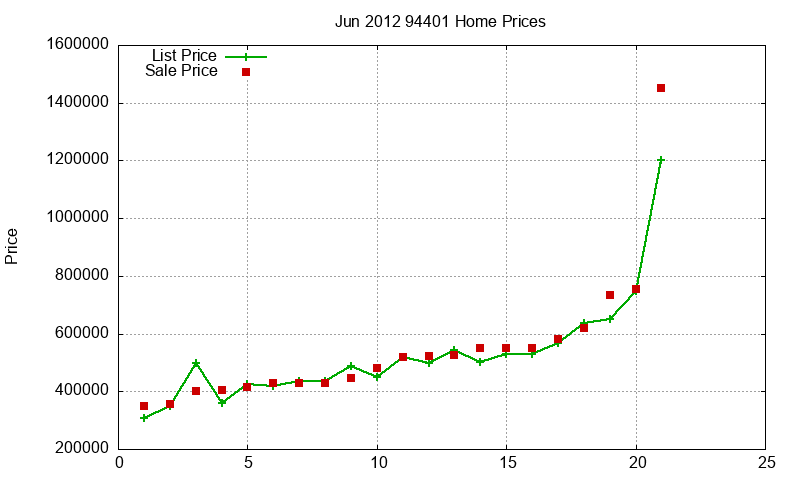94401 Homes Just Sold 2012-06 94401 Homes Just Sold 2012-06