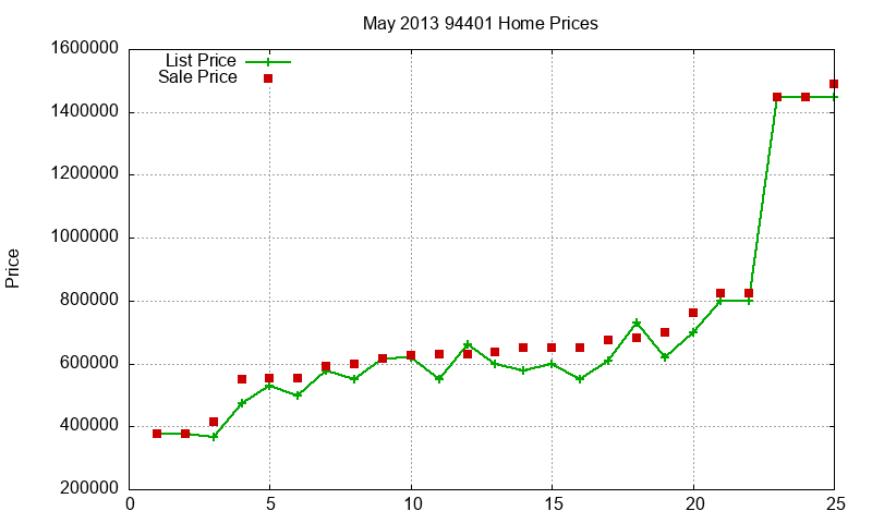 94401 Homes Just Sold 2013-05