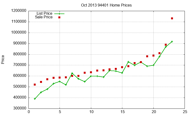 94401 Homes Just Sold 2013-10