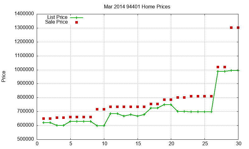 94401 Homes Just Sold 2014-03 94401 Homes Just Sold 2014-03