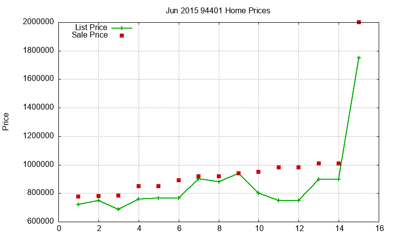 94401 Homes Just Sold 2015-06