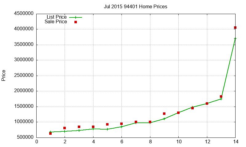 94401 Homes Just Sold 2015-07