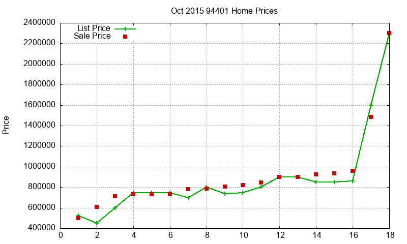 94401 Homes Just Sold 2015-10 94401 Homes Just Sold 2015-10