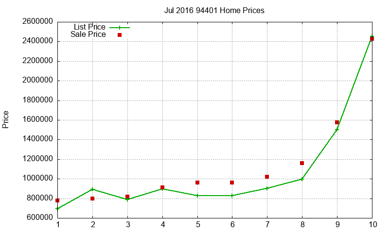 94401 Homes Just Sold 2016-07