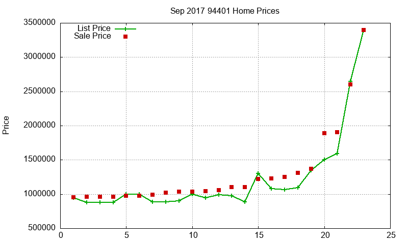 94401 Homes Just Sold 2017-09