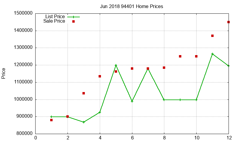 94401 Homes Just Sold 2018-06