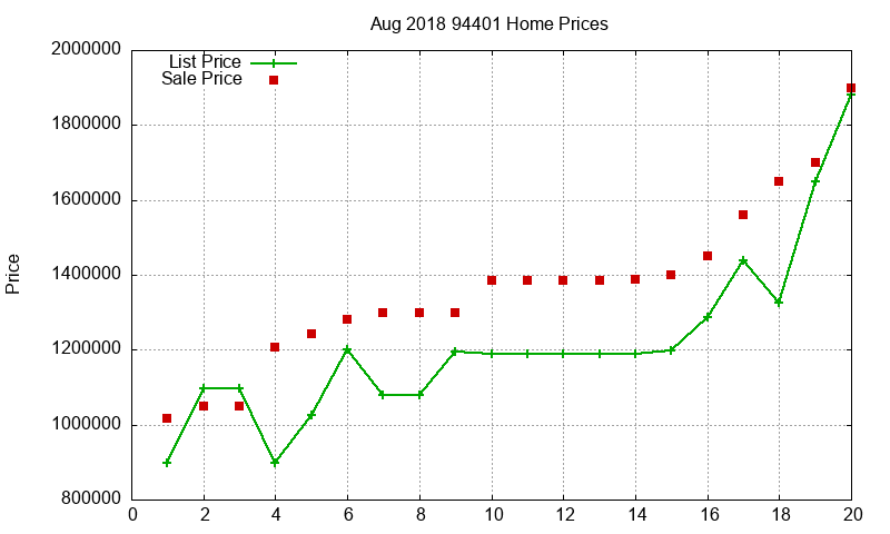 94401 Homes Just Sold 2018-08