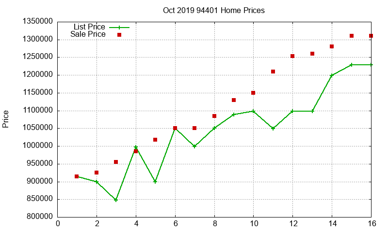 94401 Homes Just Sold 2019-10
