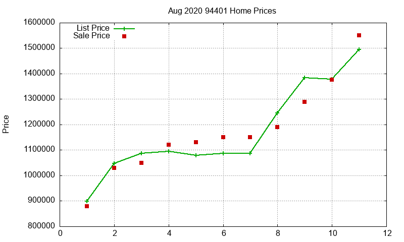 94401 Homes Just Sold 2020-08