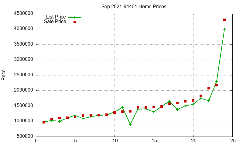 94401 Homes Just Sold 2021-09