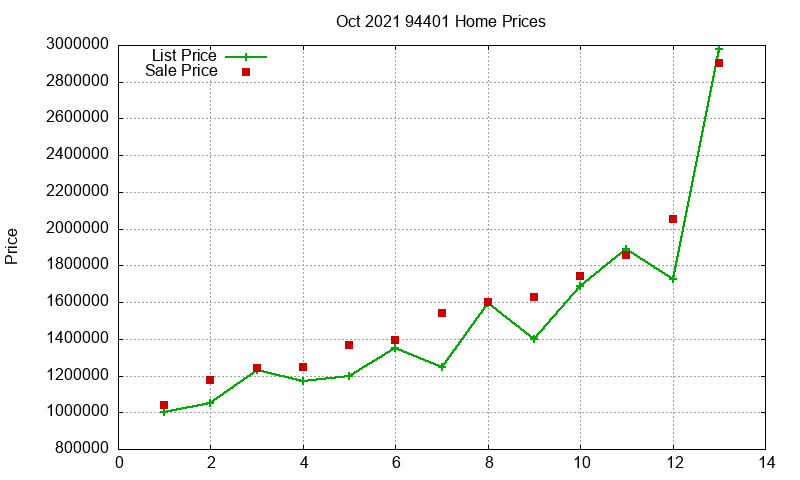 94401 Homes Just Sold 2021-10