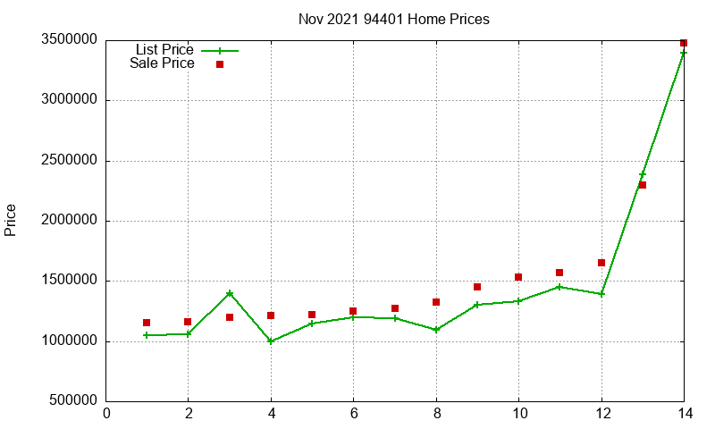 94401 Homes Just Sold 2021-11