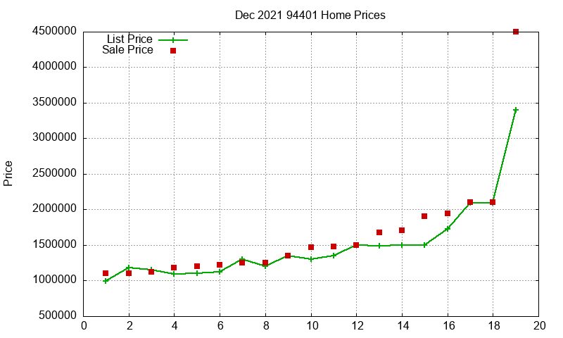 94401 Homes Just Sold 2021-12